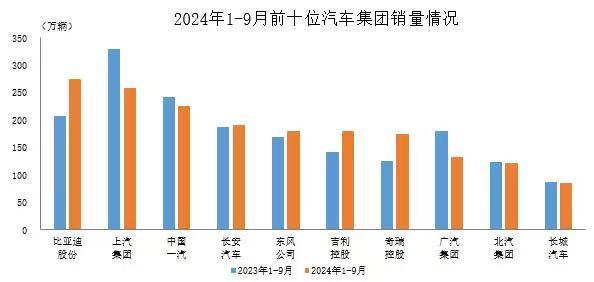 中汽协：前 9 月国内销量前十车企共销售 1824.1 万辆汽车，占比超 80%