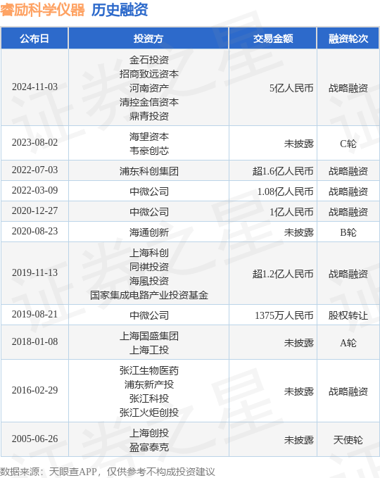 一周投融资大事件丨睿励科学仪器完成数亿元B轮融资，专注国产半导体量检测设备